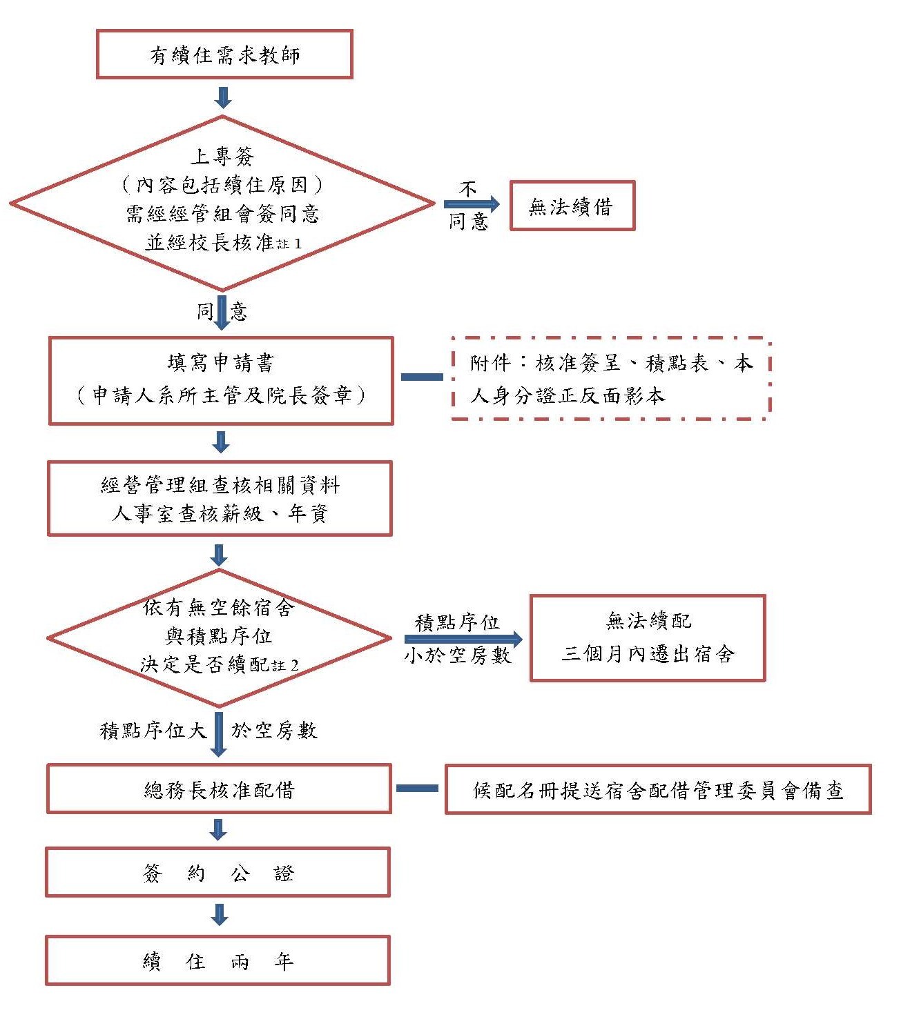 學人宿舍第一次延長配借作業流程