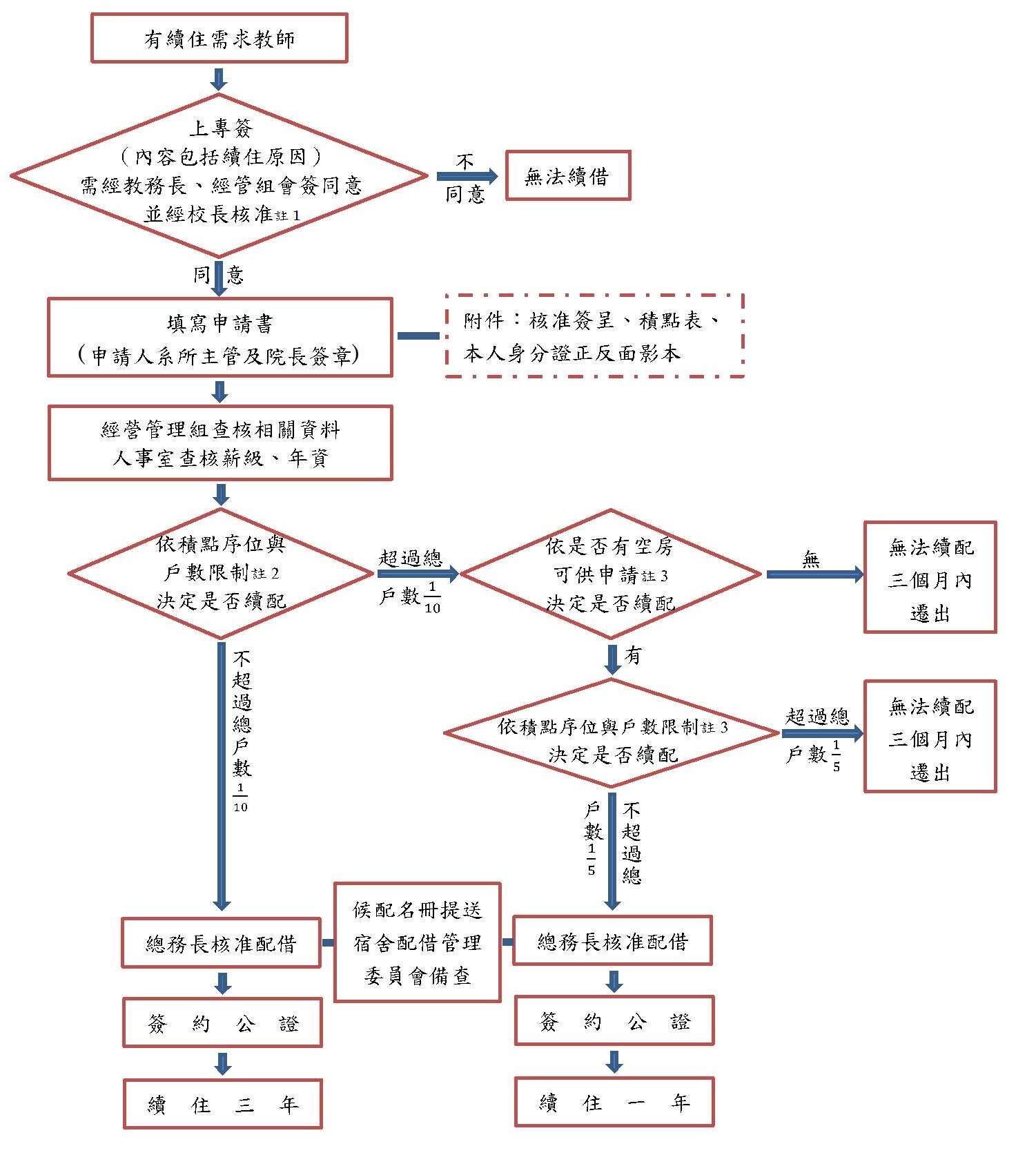 學人宿舍第二次延長配借作業流程